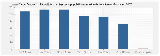 Répartition par âge de la population masculine de Le Mêle-sur-Sarthe en 2007